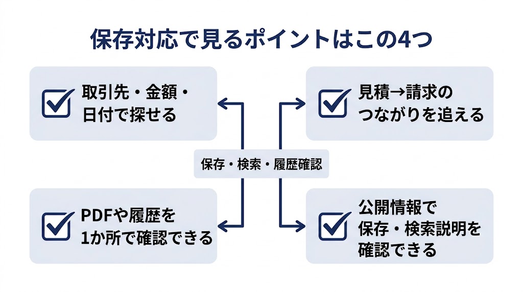 保存対応で見るポイント4つを示したチェックマップ図